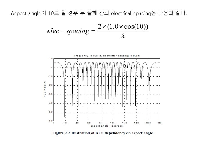 Aspect angle이 10도 일 경우 두 물체 간의 electrical spacing은 다음과 같다. 