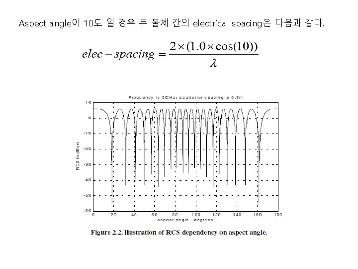 Aspect angle이 10도 일 경우 두 물체 간의 electrical spacing은 다음과 같다. Aspect angle이 10도 일 경우 두 물체 간의 electrical spacing은 다음과 같다.