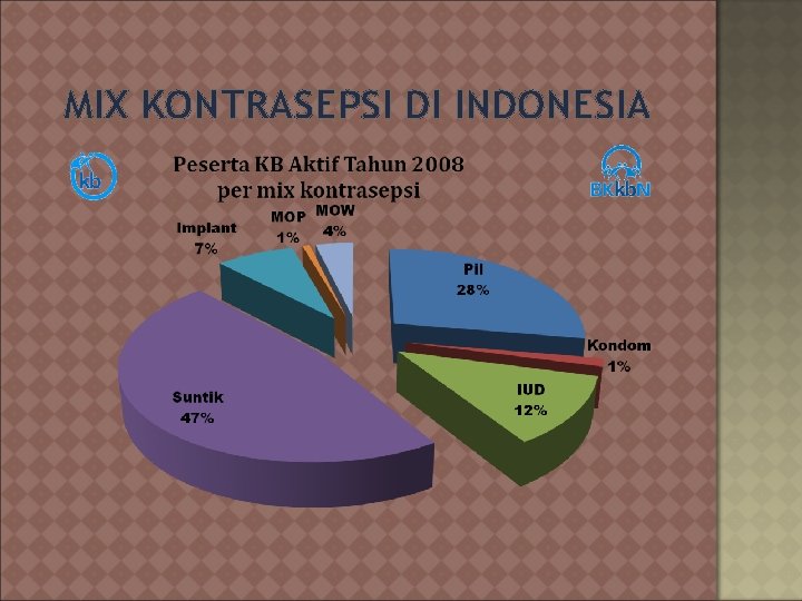 MIX KONTRASEPSI DI INDONESIA MIX KONTRASEPSI DI INDONESIA