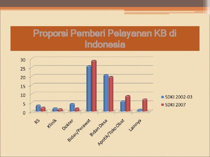 Proporsi Pemberi Pelayanan KB di Indonesia Proporsi Pemberi Pelayanan KB di Indonesia