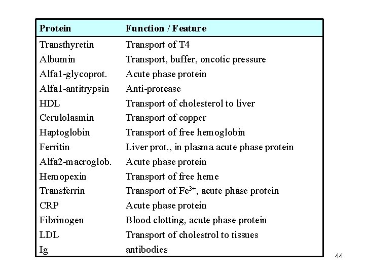 Protein Function / Feature Transthyretin Albumin Alfa 1 -glycoprot. Alfa 1 -antitrypsin HDL Cerulolasmin