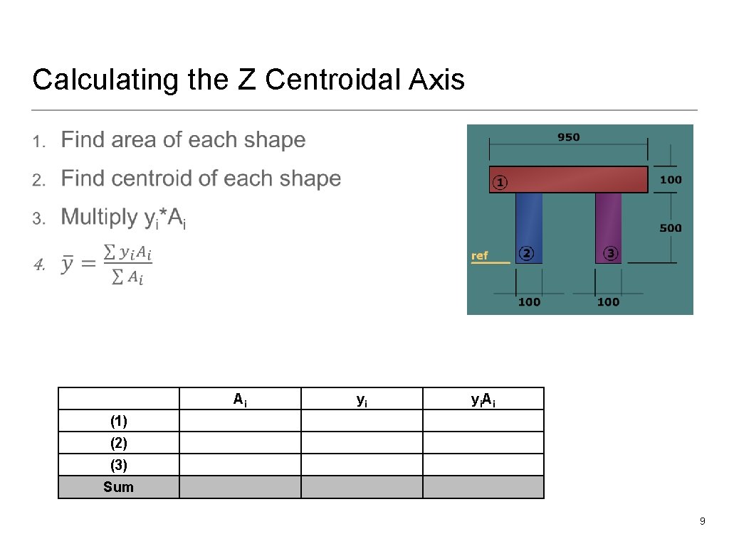 Calculating the Z Centroidal Axis • Ai yi yi. Ai (1) (2) (3) Sum