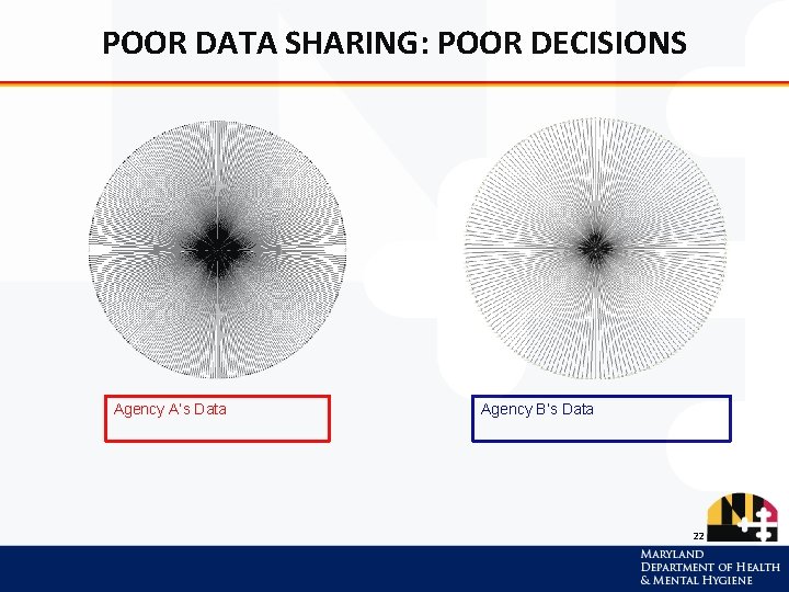 POOR DATA SHARING: POOR DECISIONS Agency A’s Data Agency B’s Data 22 