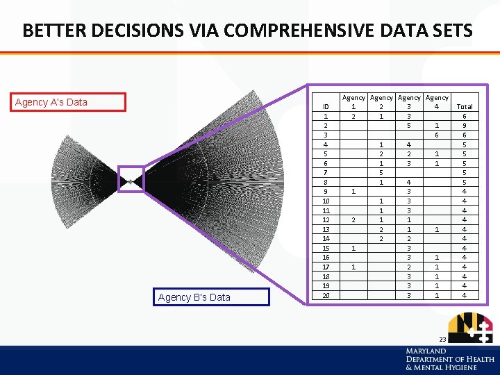 BETTER DECISIONS VIA COMPREHENSIVE DATA SETS Agency A’s Data Agency B’s Data ID 1