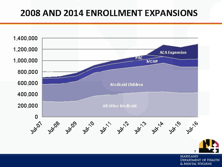 2008 AND 2014 ENROLLMENT EXPANSIONS 1, 400, 000 1, 200, 000 1, 000 ACA