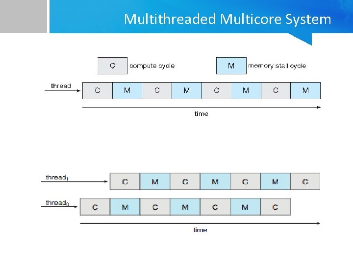 Multithreaded Multicore System 