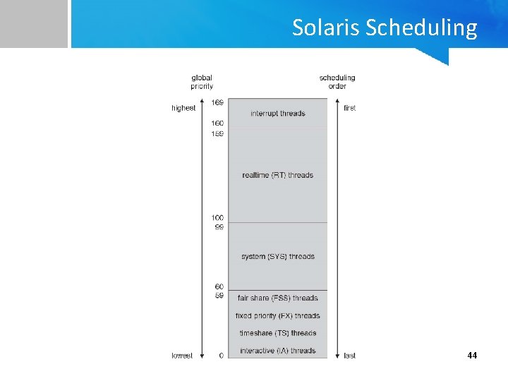 Solaris Scheduling 44 