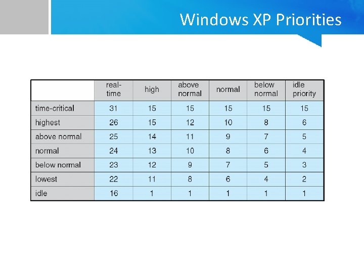 Windows XP Priorities 