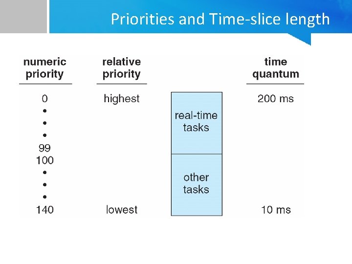 Priorities and Time-slice length 