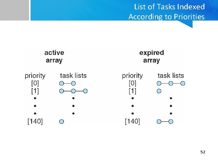 List of Tasks Indexed According to Priorities 52 