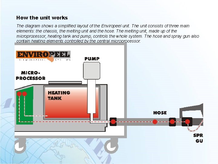 How the unit works The diagram shows a simplified layout of the Enviropeel unit.