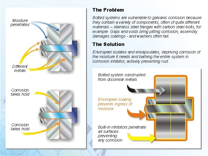 The Problem Moisture penetrates Bolted systems are vulnerable to galvanic corrosion because they contain