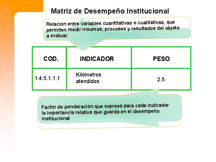 Matriz de Desempeño Institucional Relación entre variables cuantitativas o cualitativas, que permiten medir insumos,