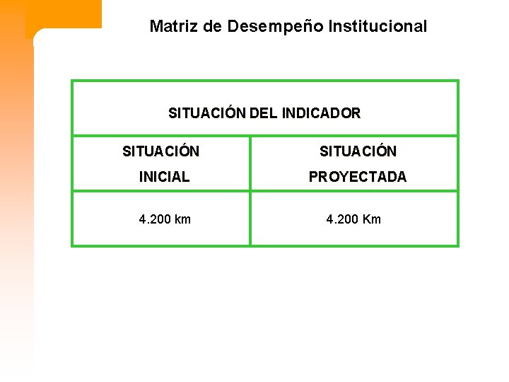 Matriz de Desempeño Institucional SITUACIÓN DEL INDICADOR SITUACIÓN INICIAL PROYECTADA 4. 200 km 4.