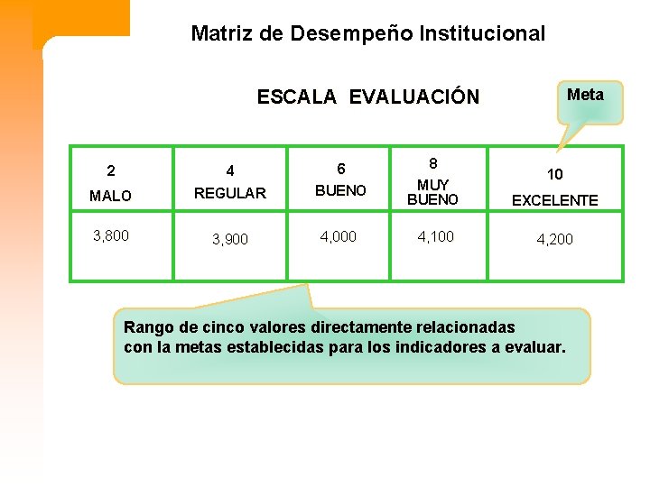 Matriz de Desempeño Institucional Meta ESCALA EVALUACIÓN REGULAR 6 BUENO 8 MUY BUENO EXCELENTE