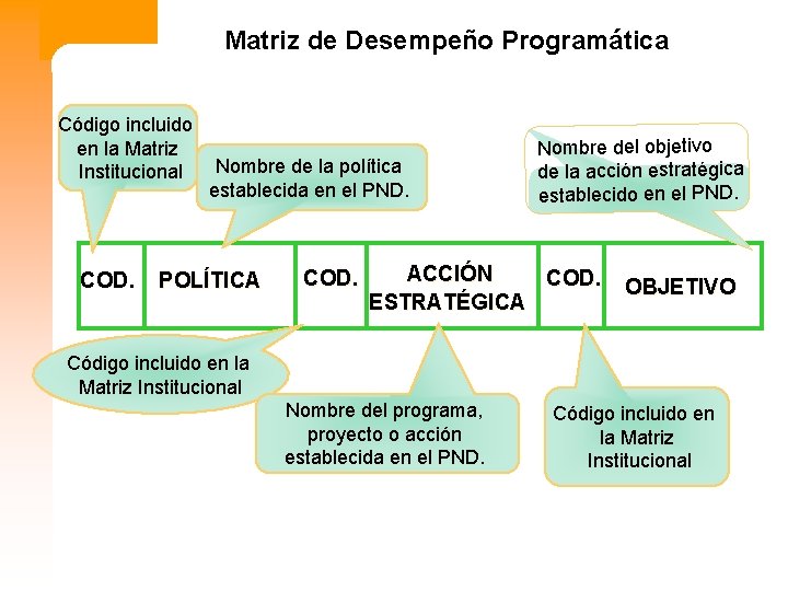 Matriz de Desempeño Programática Código incluido en la Matriz Institucional COD. Nombre de la