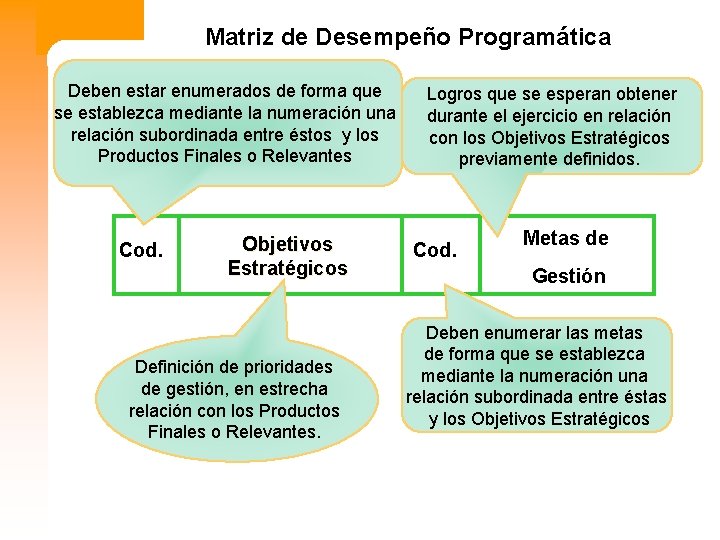 Matriz de Desempeño Programática Deben estar enumerados de forma que se establezca mediante la