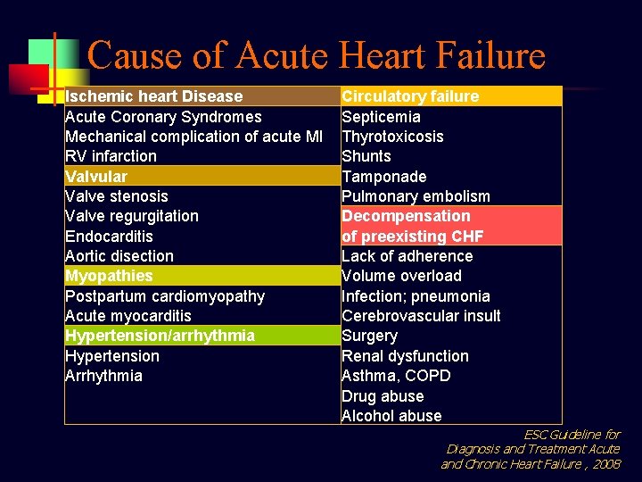 Cause of Acute Heart Failure Ischemic heart Disease Acute Coronary Syndromes Mechanical complication of