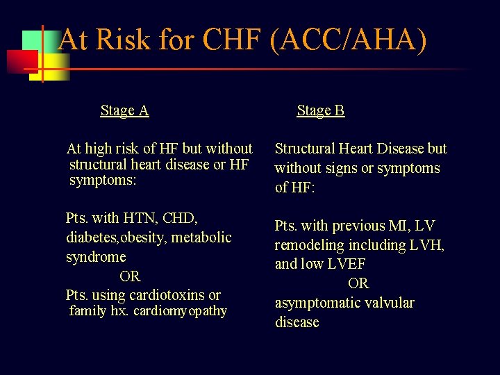 At Risk for CHF (ACC/AHA) Stage A Stage B At high risk of HF