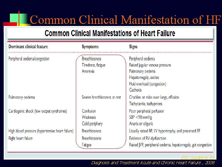 Common Clinical Manifestation of HF ESC Guideline for Diagnosis and Treatment Acute and Chronic