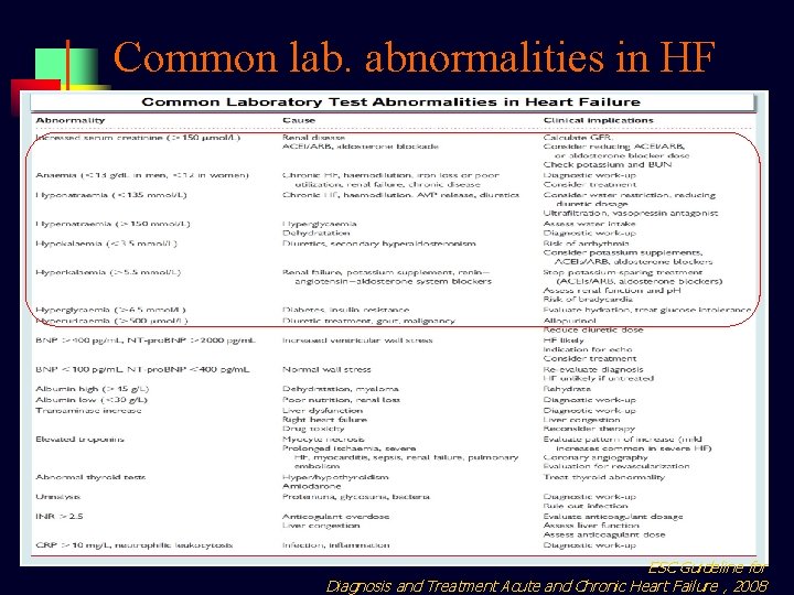 Common lab. abnormalities in HF ESC Guideline for Diagnosis and Treatment Acute and Chronic