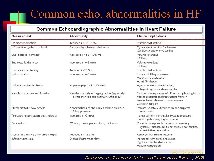 Common echo. abnormalities in HF ESC Guideline for Diagnosis and Treatment Acute and Chronic