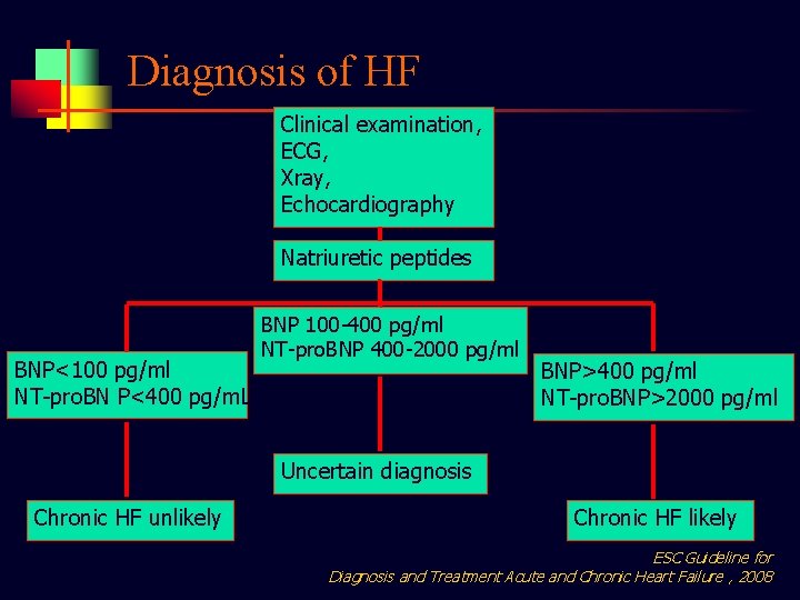 Diagnosis of HF Clinical examination, ECG, Xray, Echocardiography Natriuretic peptides BNP<100 pg/ml NT-pro. BN