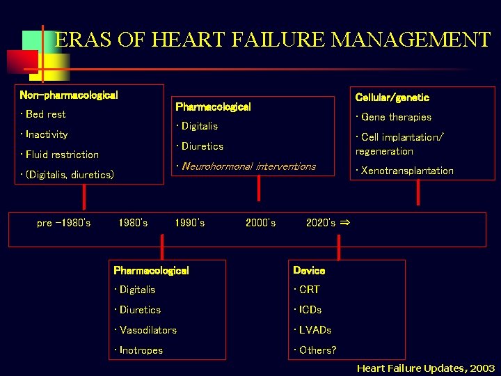ERAS OF HEART FAILURE MANAGEMENT Non-pharmacological • Bed rest • Gene therapies • Digitalis