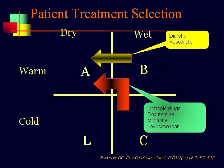 Patient Treatment Selection Dry Warm Wet A Diuretic Vasodilator B Inotropic drugs : Dobutamine