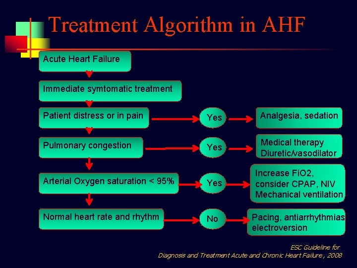 Treatment Algorithm in AHF Acute Heart Failure Immediate symtomatic treatment Patient distress or in