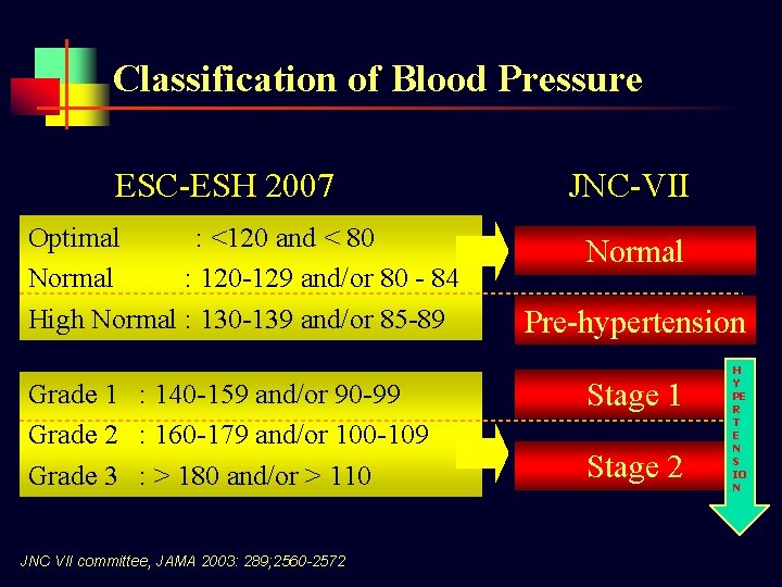 Classification of Blood Pressure ESC-ESH 2007 Optimal : <120 and < 80 Normal :