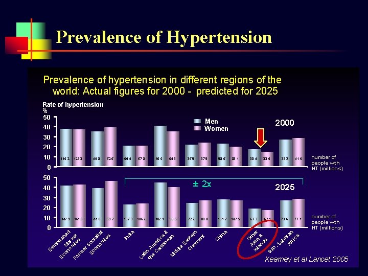 Prevalence of Hypertension Prevalence of hypertension in different regions of the world: Actual figures