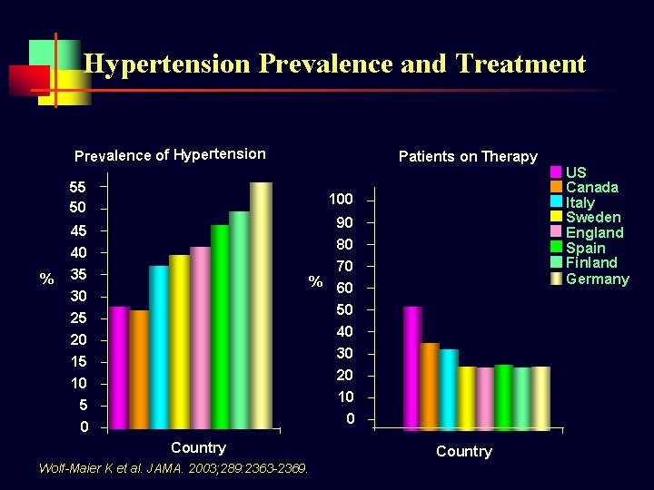 Hypertension Prevalence and Treatment Prevalence of Hypertension Patients on Therapy 55 50 100 90