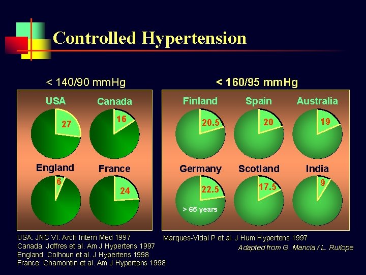 Controlled Hypertension < 140/90 mm. Hg USA 27 England 6 Canada 16 < 160/95