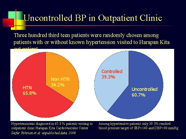 Uncontrolled BP in Outpatient Clinic Three hundred third teen patients were randomly chosen among