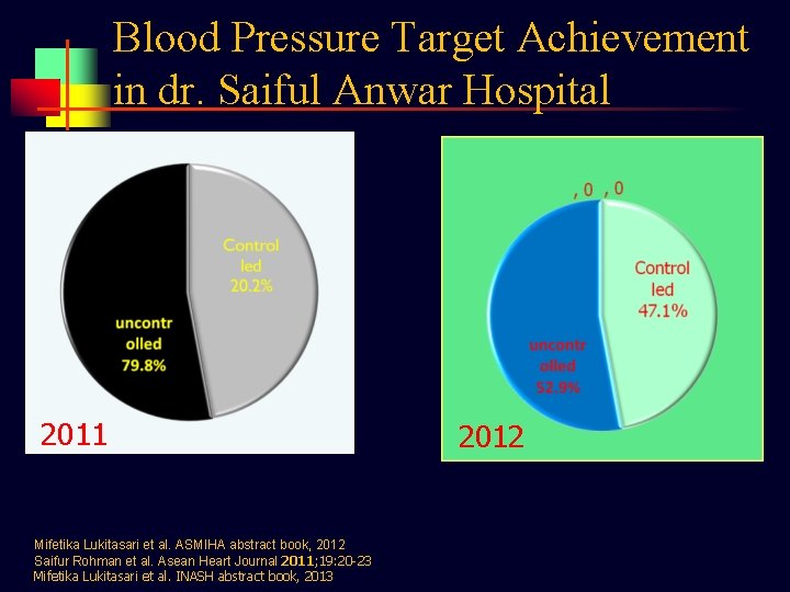 Blood Pressure Target Achievement in dr. Saiful Anwar Hospital 2011 2012 Optimized antihypertensive drug