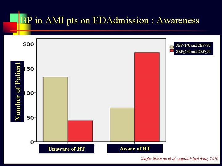 BP in AMI pts on EDAdmission : Awareness SBP<140 and DBP<90 Number of Patient