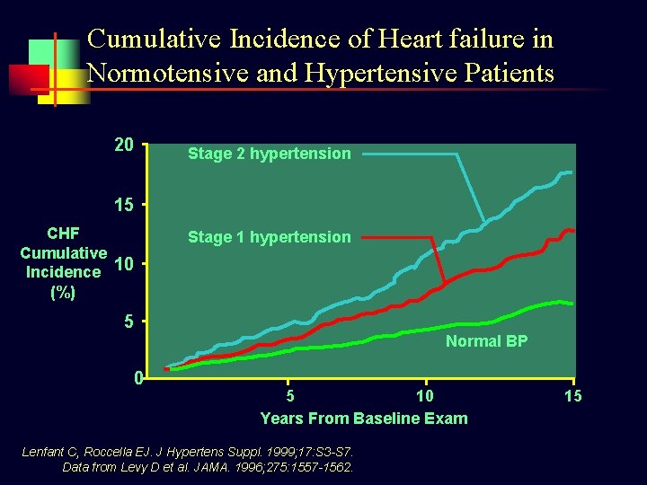 Cumulative Incidence of Heart failure in Normotensive and Hypertensive Patients 20 Stage 2 hypertension
