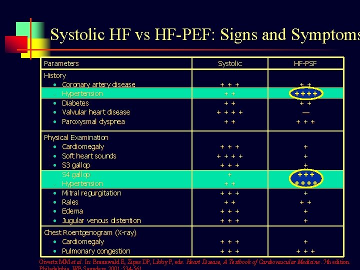 Systolic HF vs HF-PEF: Signs and Symptoms Parameters Systolic HF-PSF History • Coronary artery