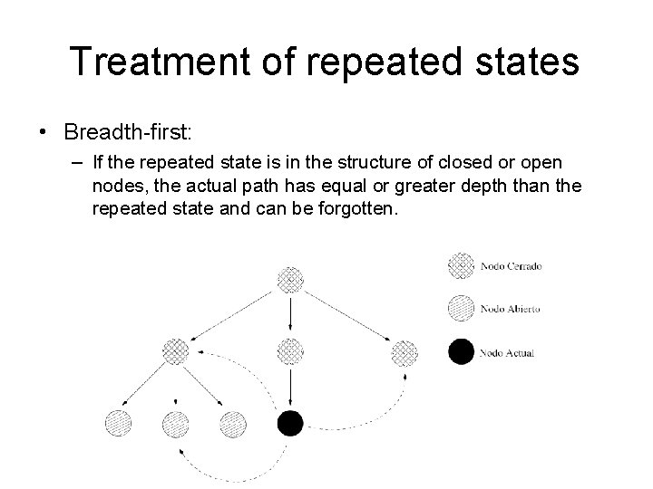 Treatment of repeated states • Breadth-first: – If the repeated state is in the