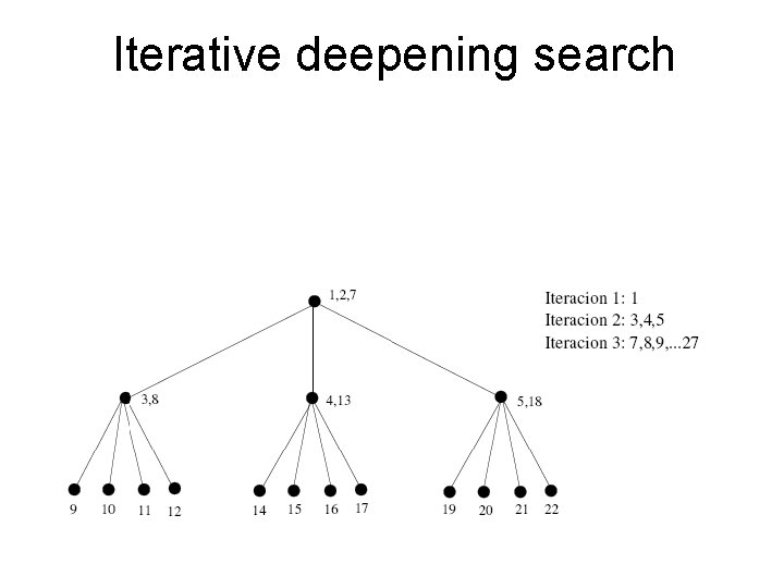 Iterative deepening search 