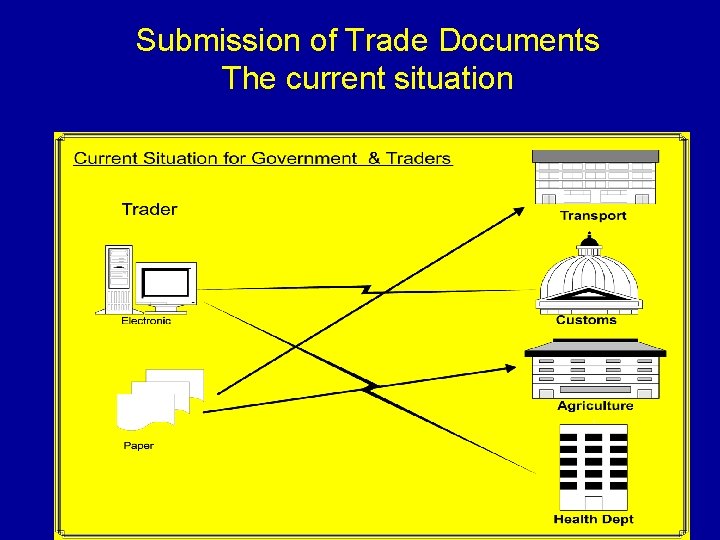Submission of Trade Documents The current situation 
