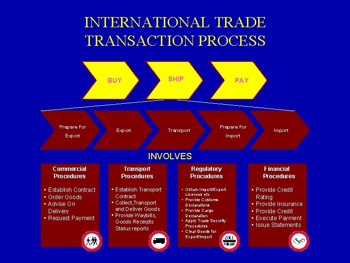 INTERNATIONAL TRADE TRANSACTION PROCESS SHIP BUY Prepare For Export PAY Transport Prepare For Import