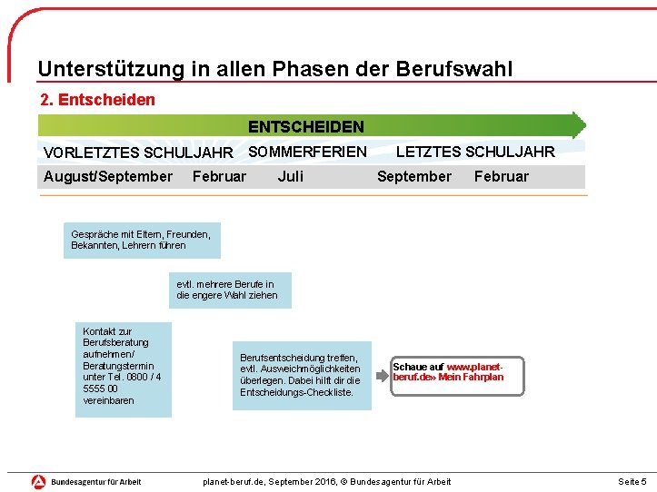 Unterstützung in allen Phasen der Berufswahl 2. Entscheiden ENTSCHEIDEN SOMMERFERIEN VORLETZTES SCHULJAHR August/September Februar