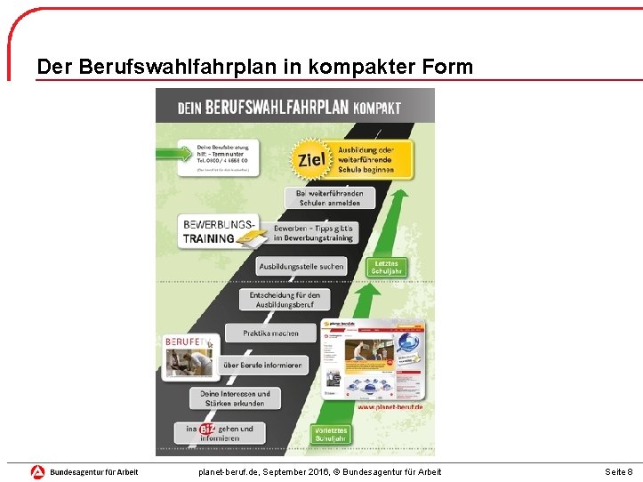 Der Berufswahlfahrplan in kompakter Form planet-beruf. de, September 2016, © Bundesagentur für Arbeit Seite