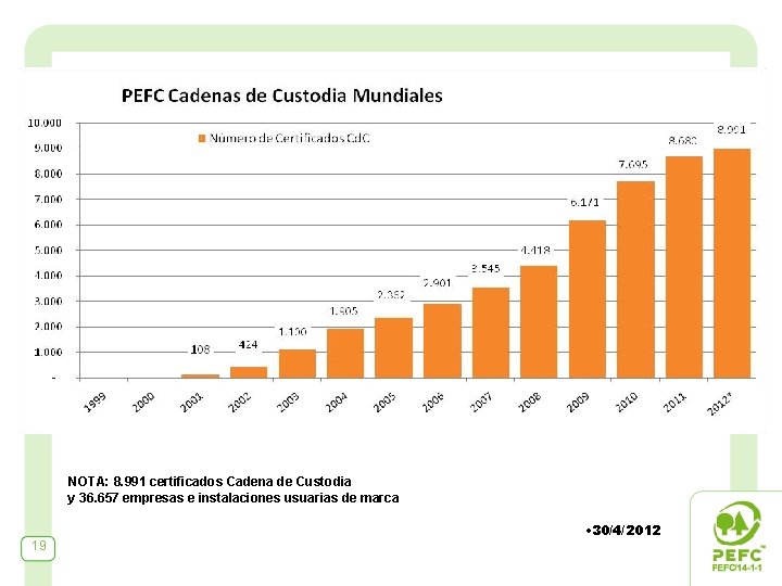 NOTA: 8. 991 certificados Cadena de Custodia y 36. 657 empresas e instalaciones usuarias