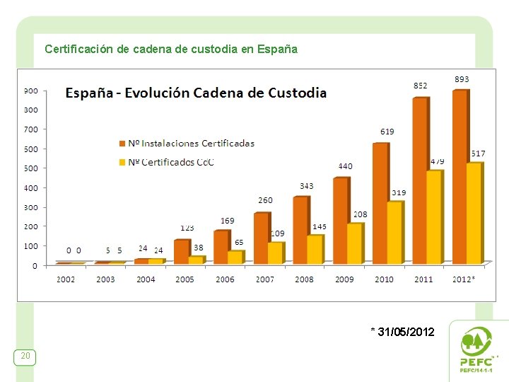Certificación de cadena de custodia en España * 31/05/2012 20 