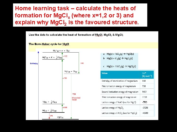 Home learning task – calculate the heats of formation for Mg. Clx (where x=1,