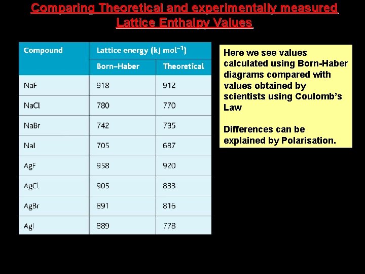 Comparing Theoretical and experimentally measured Lattice Enthalpy Values Here we see values calculated using