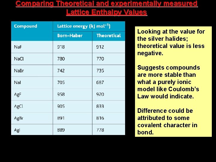 Comparing Theoretical and experimentally measured Lattice Enthalpy Values Looking at the value for the